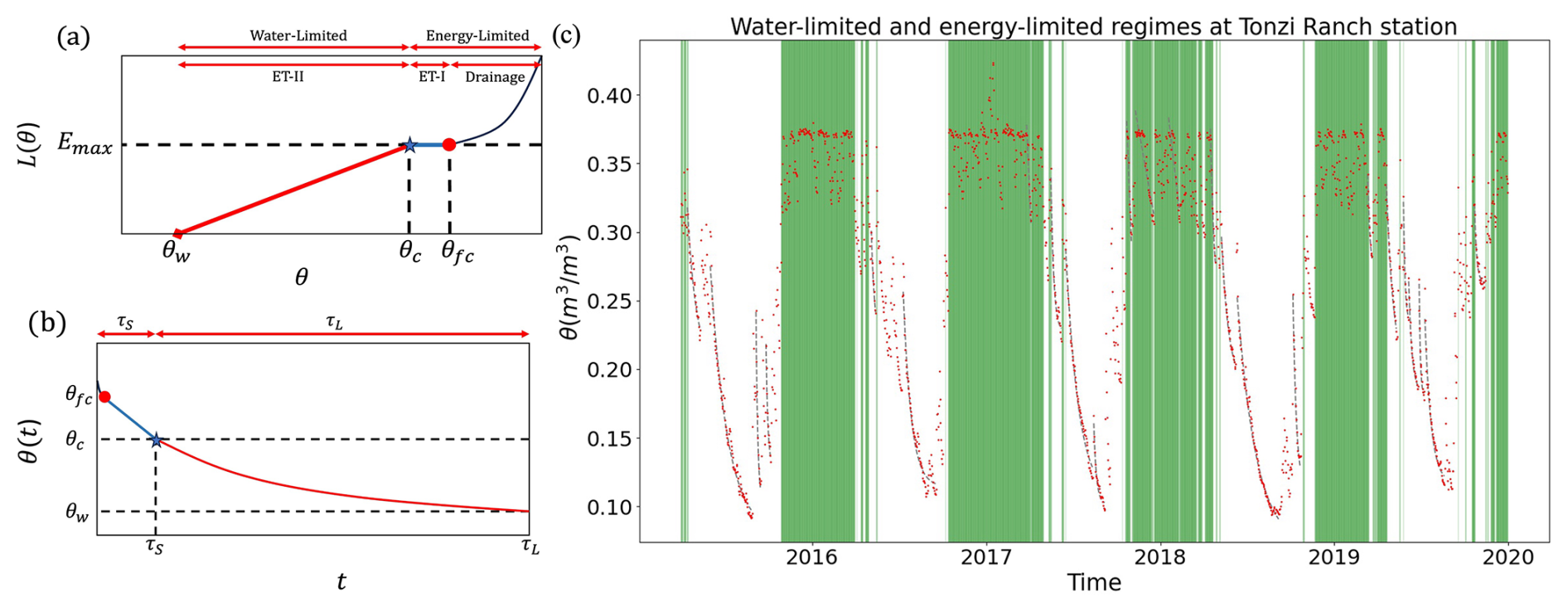 Soil Moisture Memory Concept
