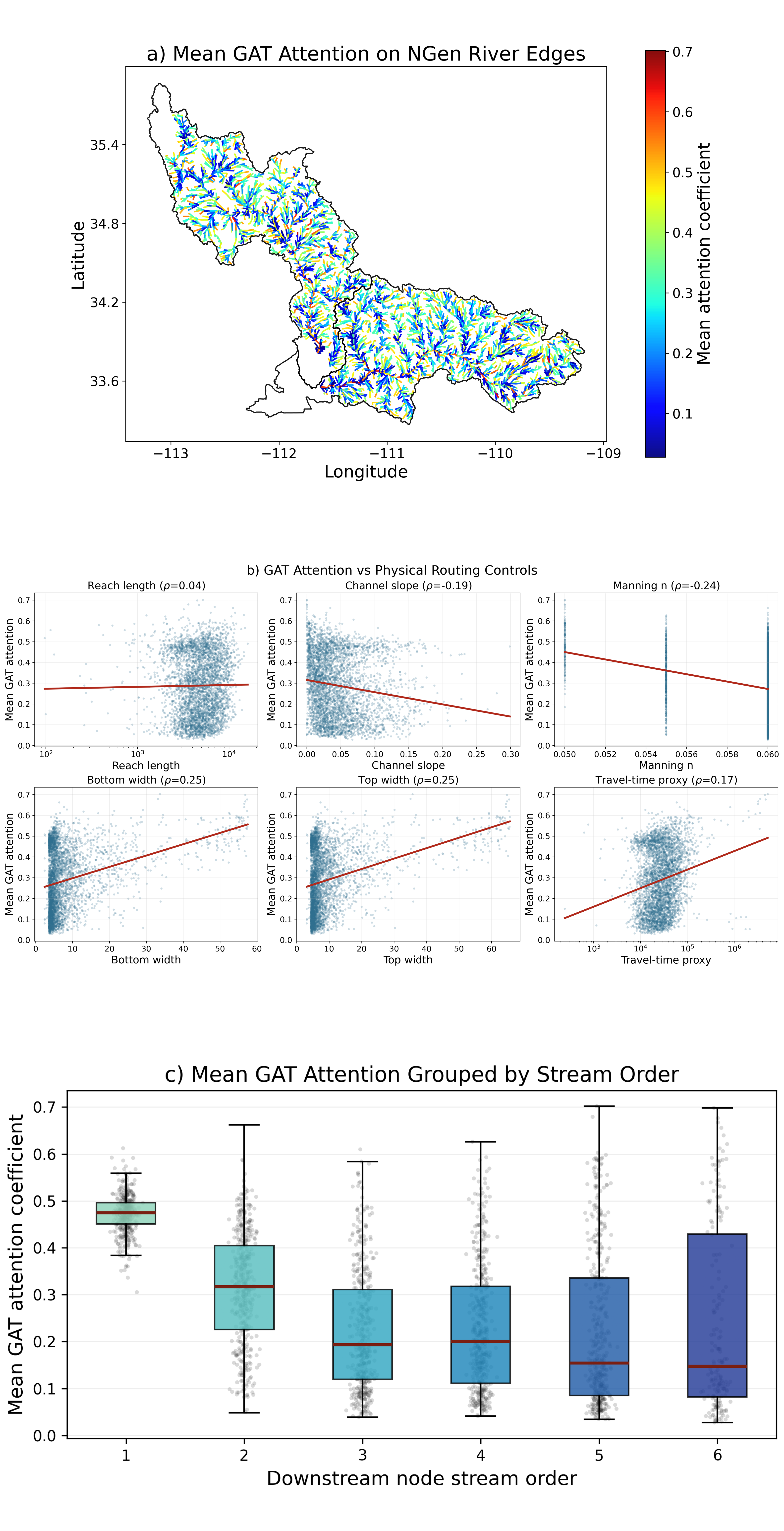 Attention-based interpretation of important routing attributes in RiverGraphNet