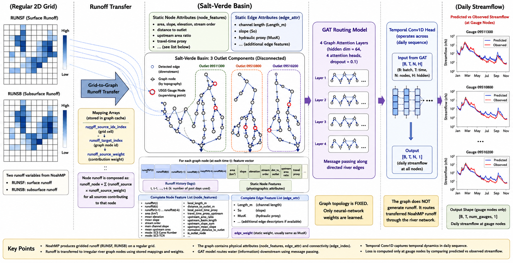 RiverGraphNet framework from Noah-MP runoff to graph-based routing and gauge prediction