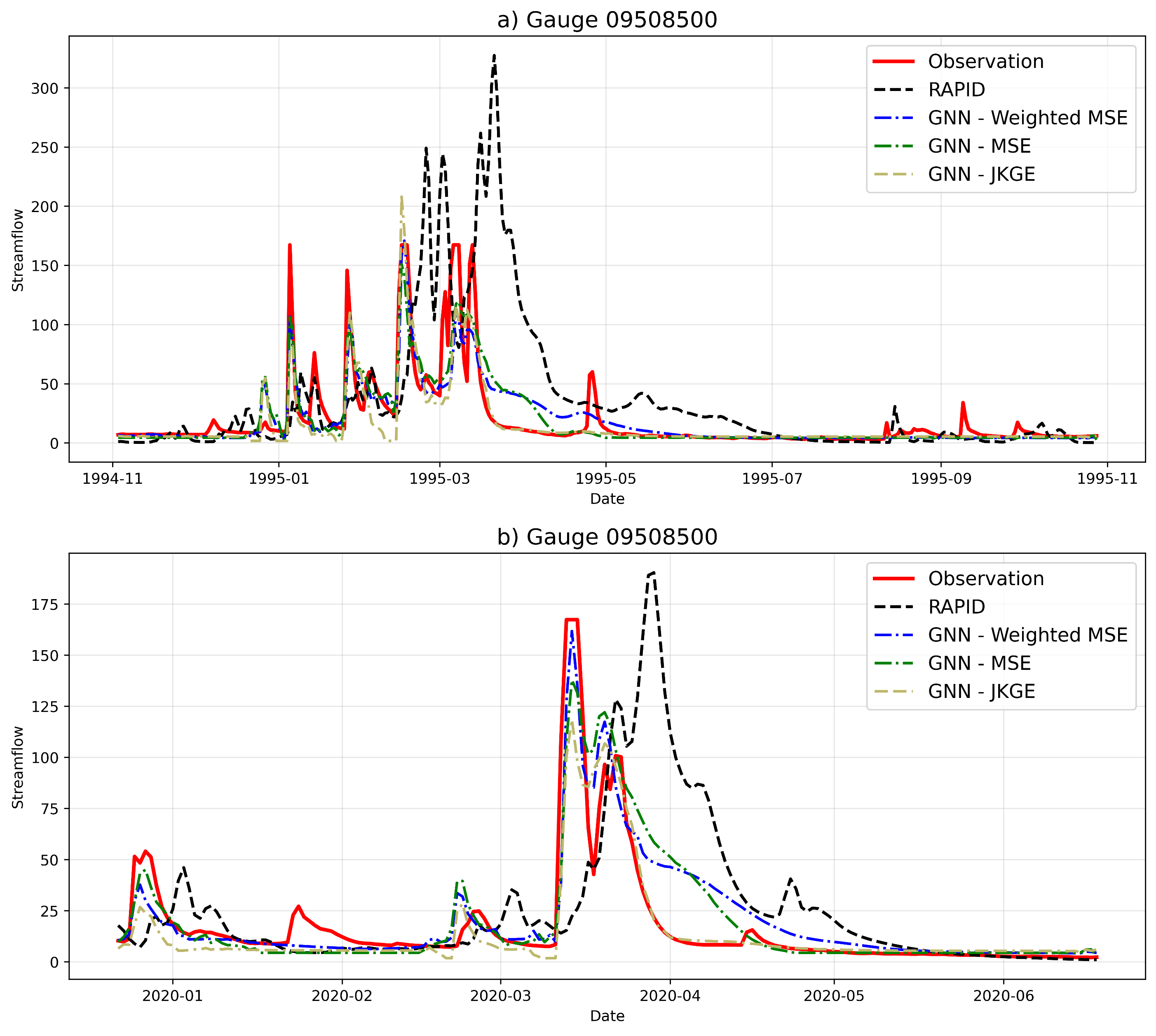 Hydrograph comparison between RiverGraphNet and RAPID