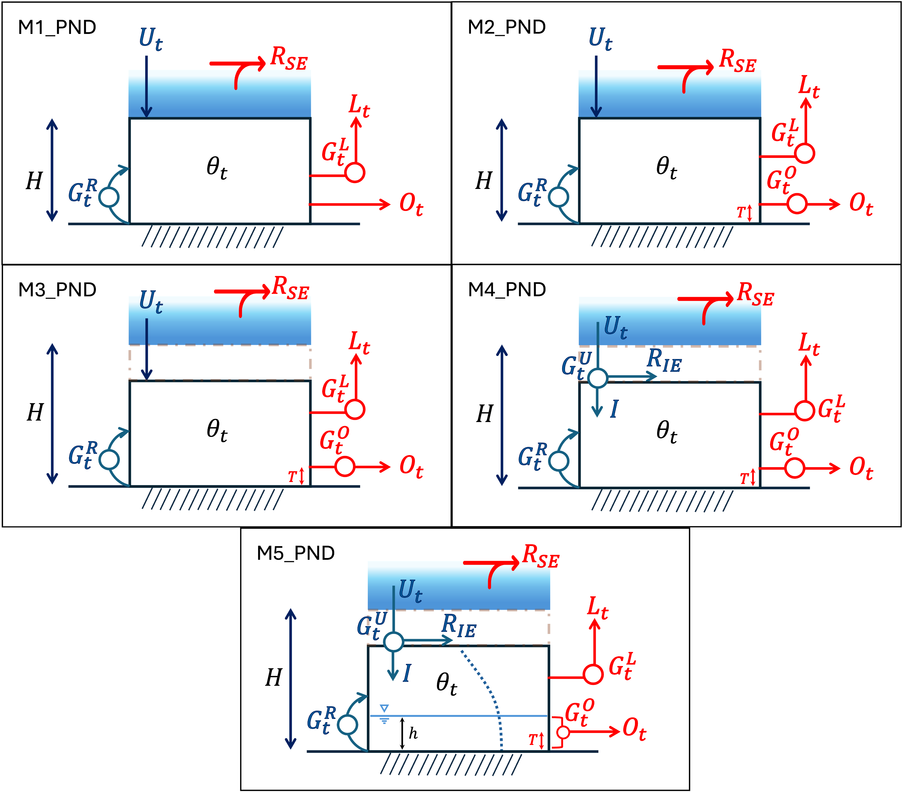 Boundary-condition configurations for ponding and vertical drainage in SoilSolver