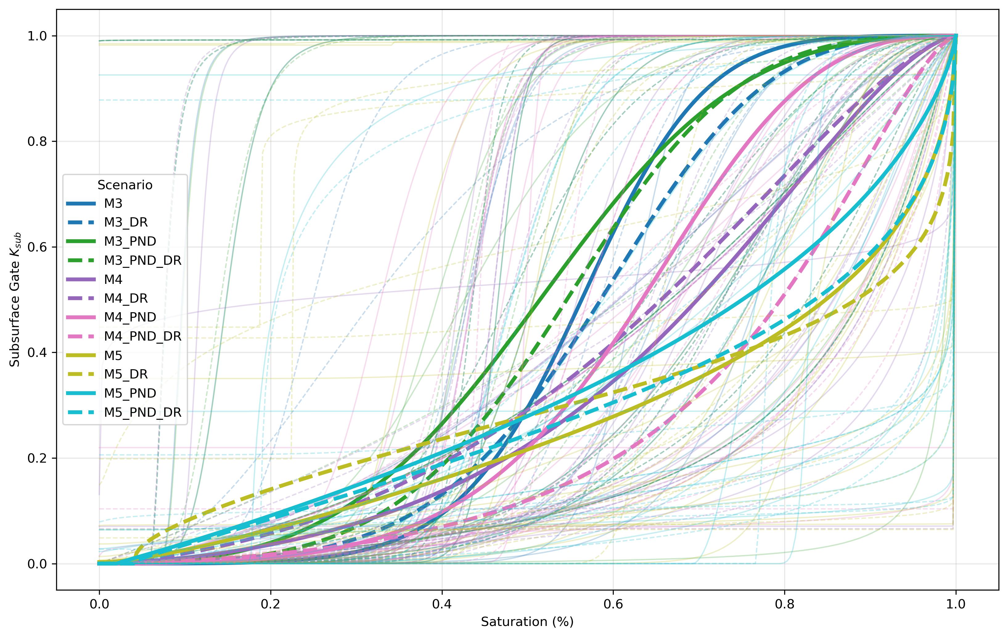 Interpretability results for SoilSolver showing storage-flux or vertical-drainage effects