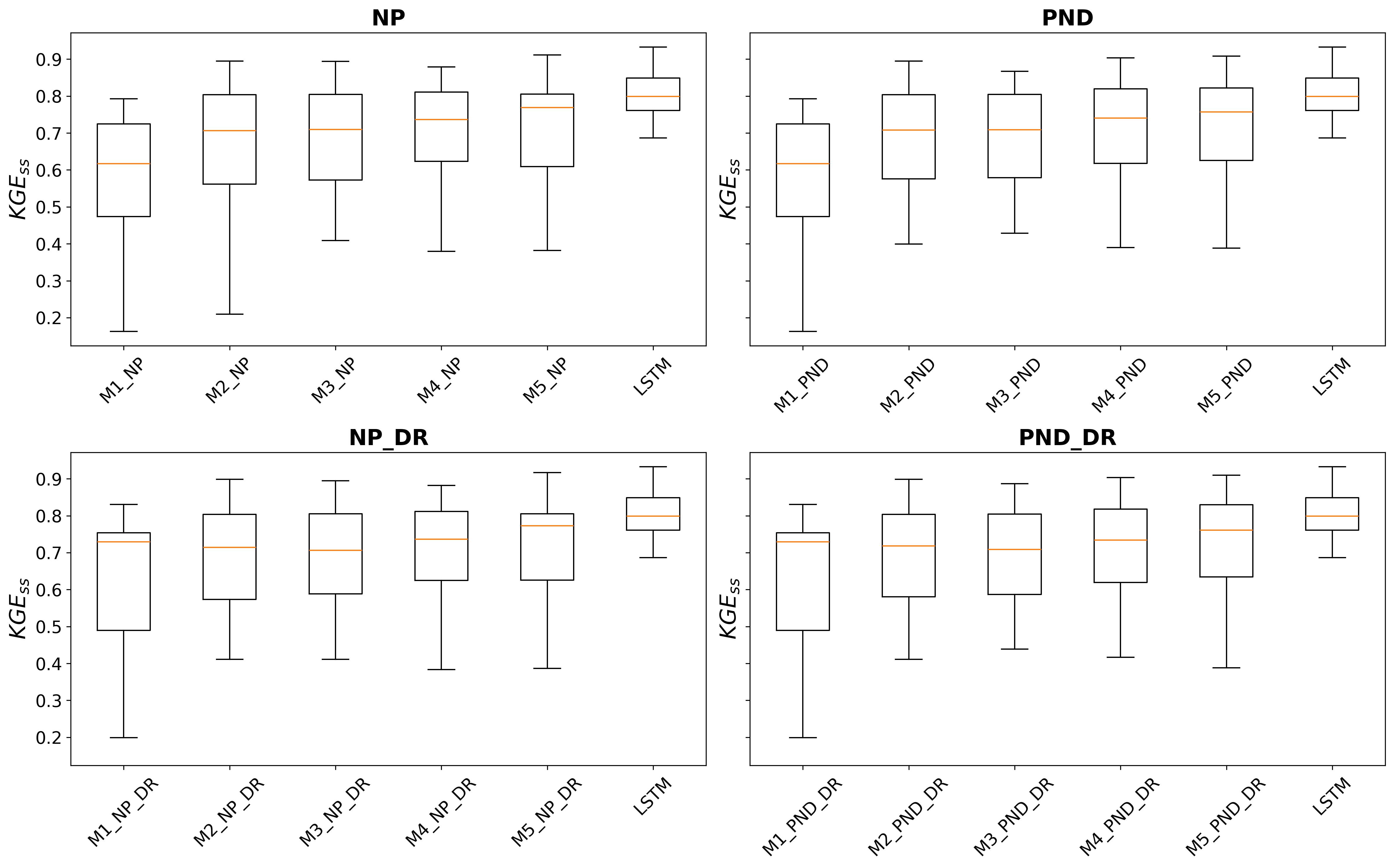 Cross-catchment performance comparison for SoilSolver configurations and LSTM