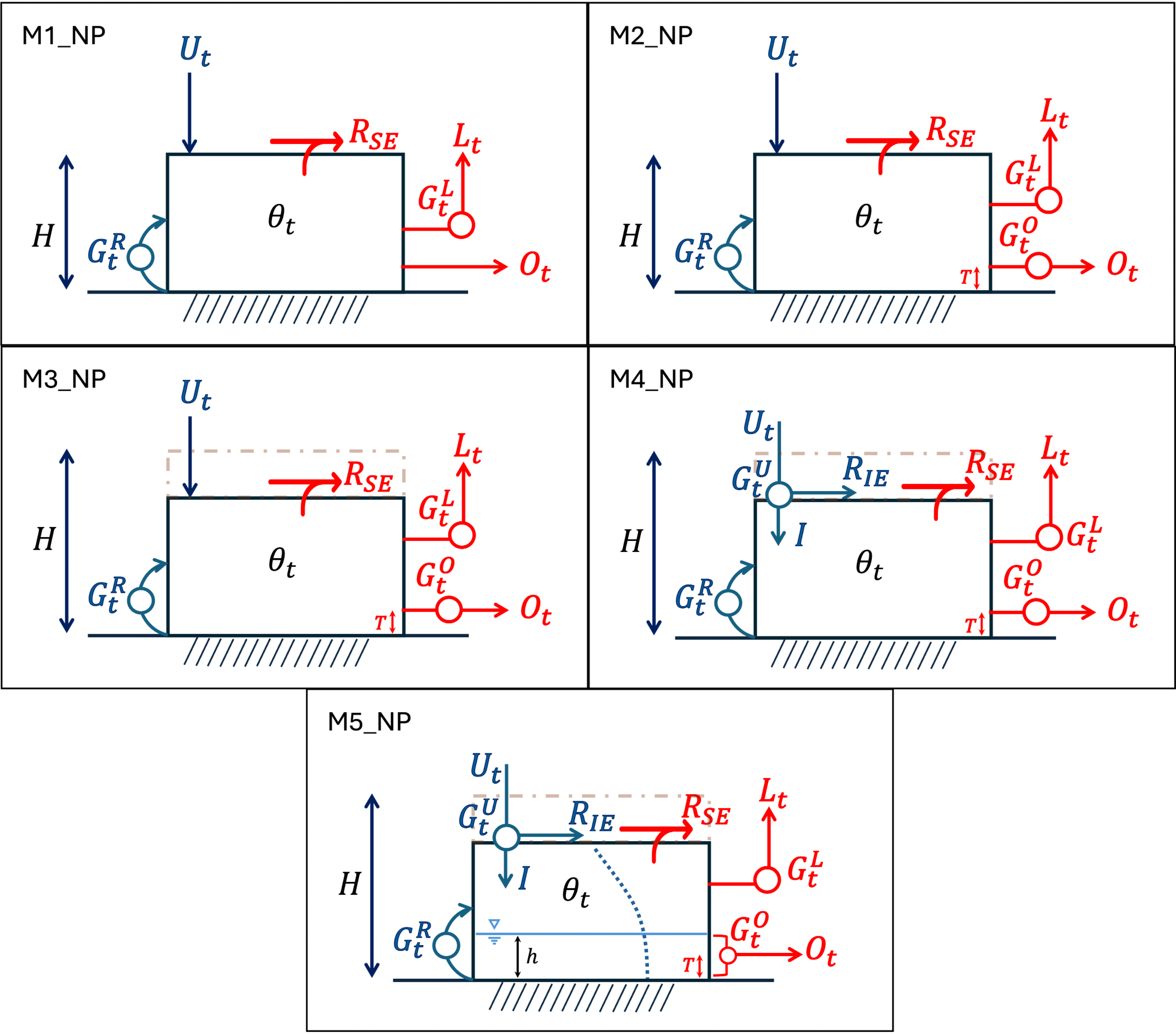Progressive M1 to M5 process hierarchy in SoilSolver