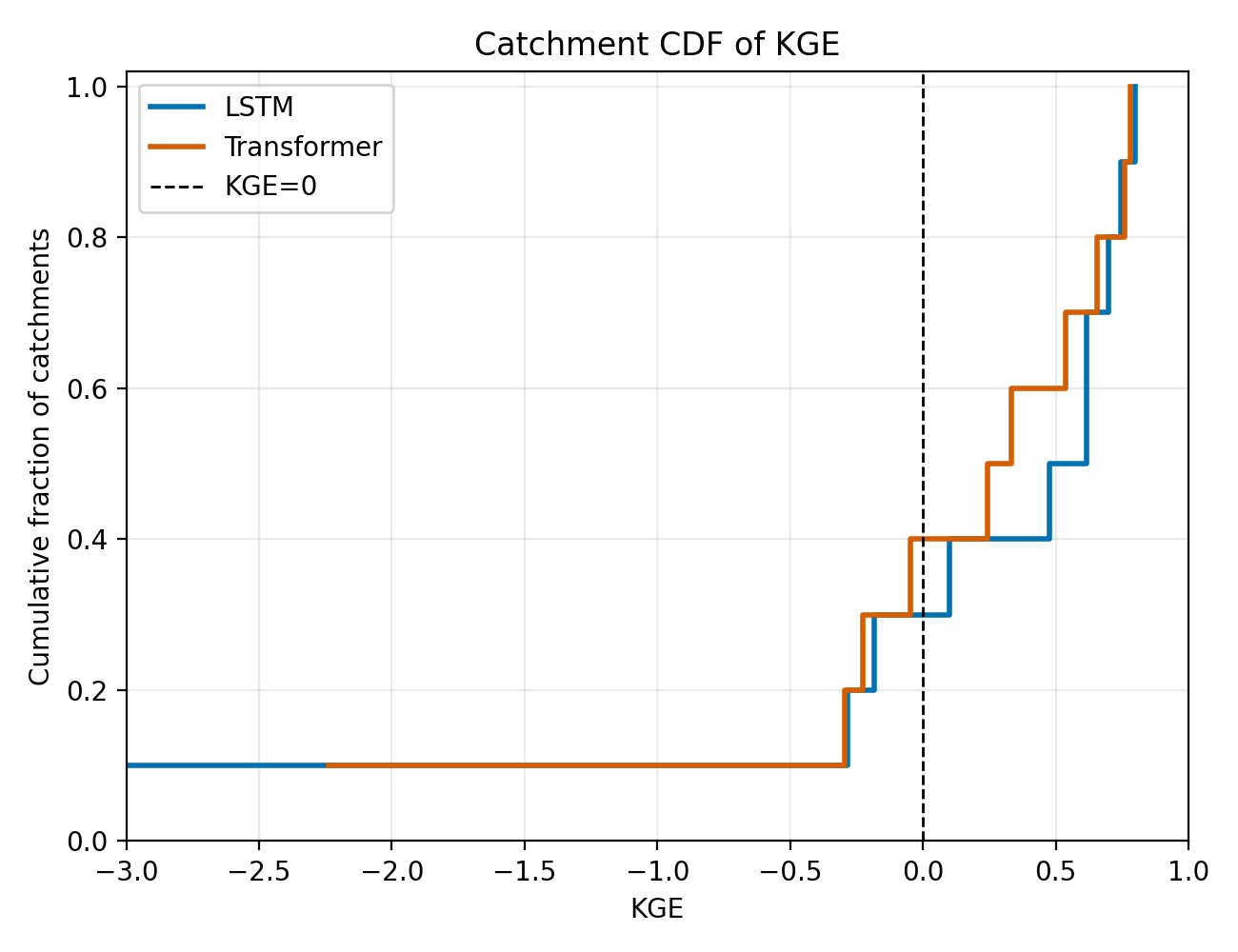 Comparison of LSTM and Transformer KGE distributions across held-out catchments